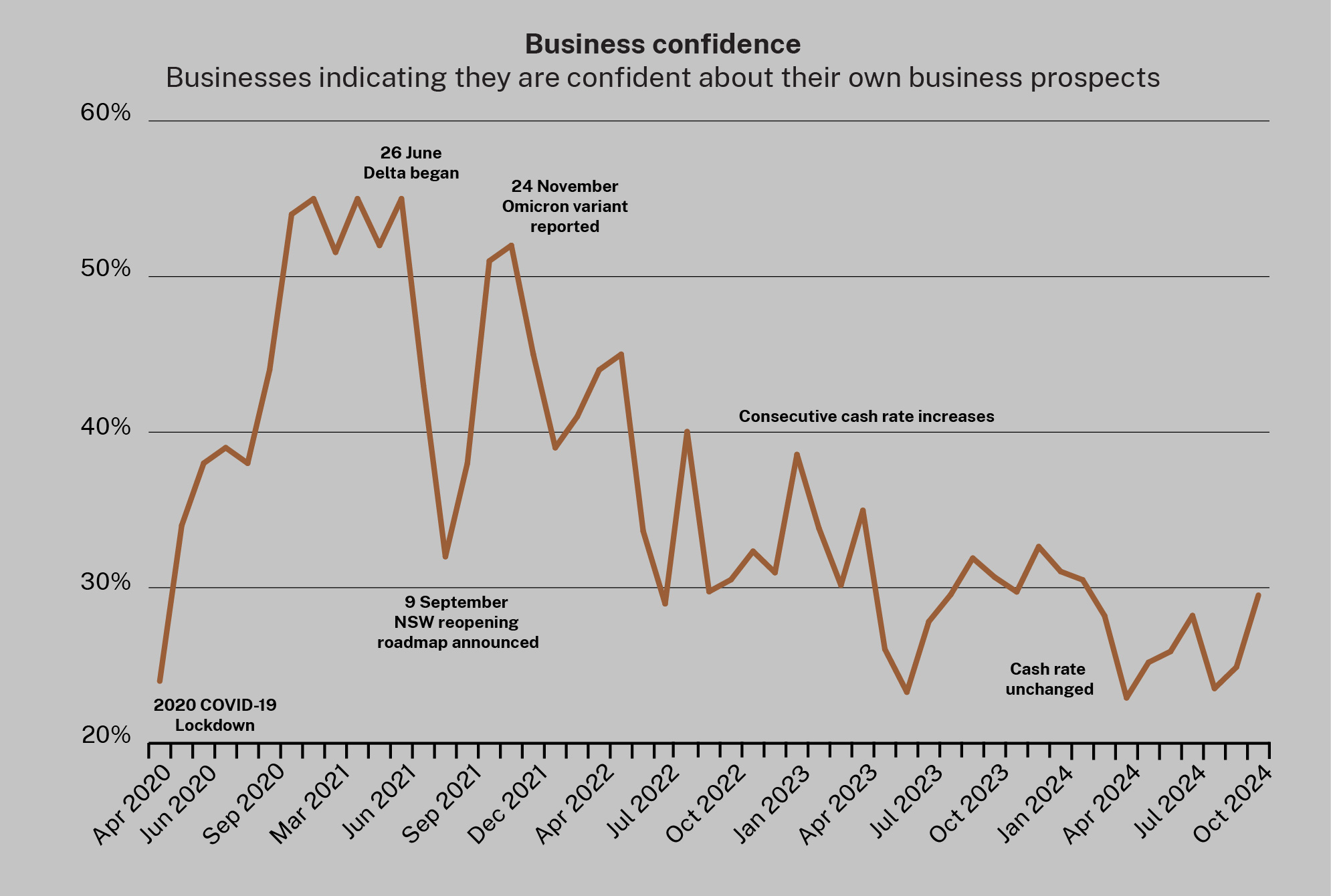 Business Confidence Line Chart OCT24